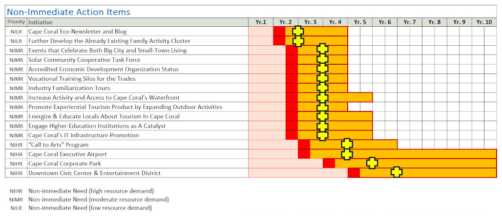 Critical Action Iems Timeline - Non Immediete chart